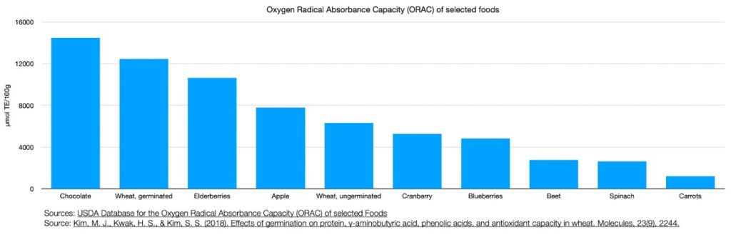 Orac of Selected Food